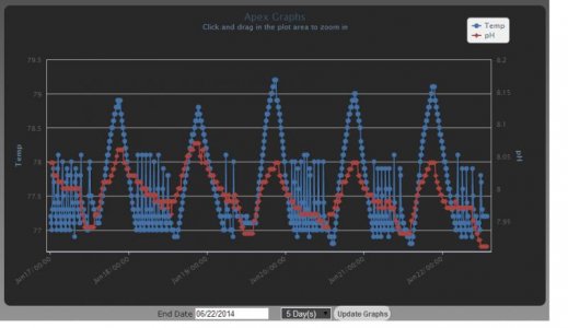 PH vs. Temp and Lighting Graph.jpg