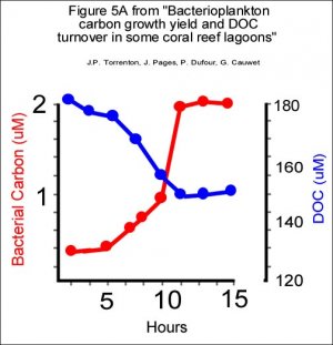 Bacterioplankton carbon growth yield and DOC turnover - fig 5.jpg